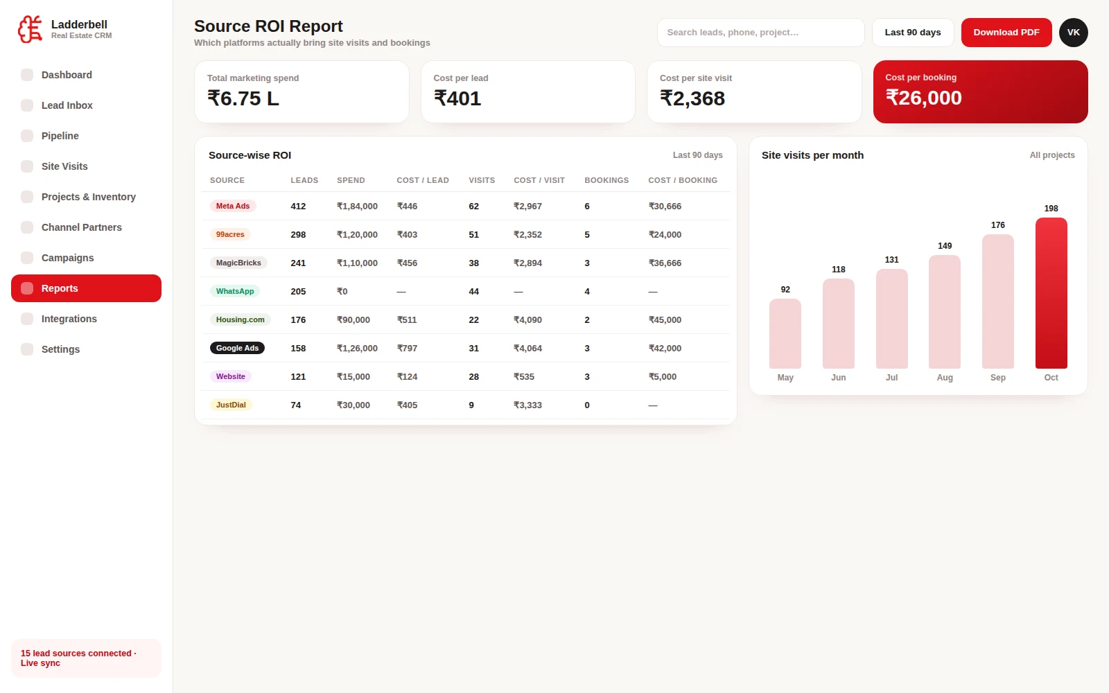 Source ROI Report
